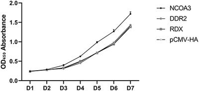 Chimeric RNA TNNI2-ACTA1-V1 Regulates Cell Proliferation by Regulating the Expression of NCOA3